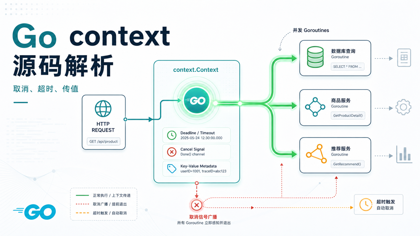Go context 源码解析封面