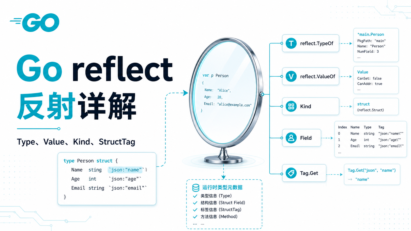 Go reflect 反射详解封面