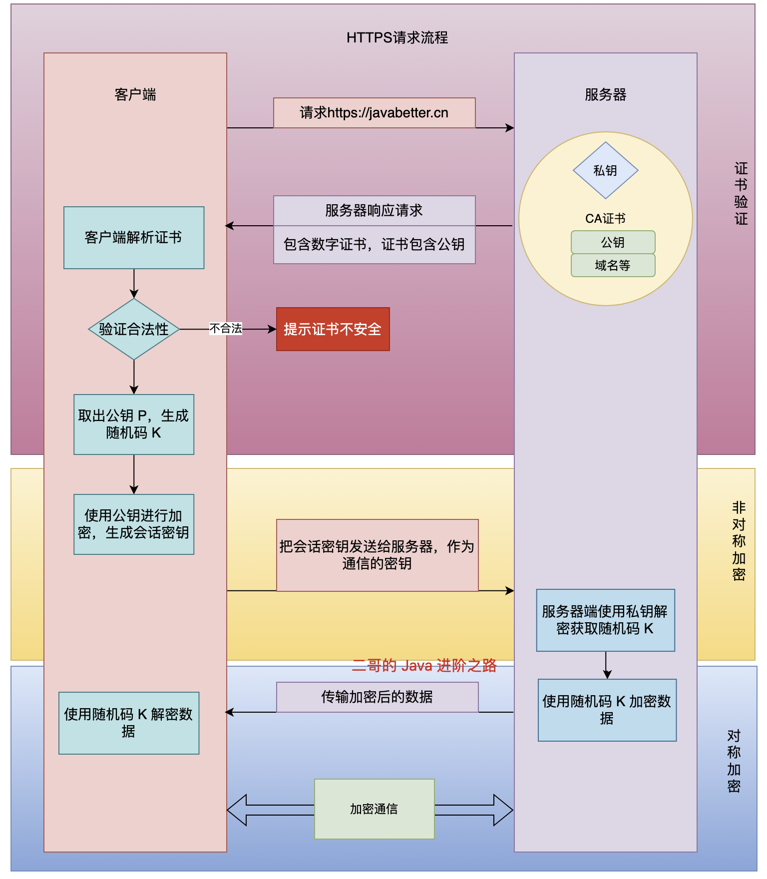 二哥的Java进阶之路:HTTPS 连接建立过程