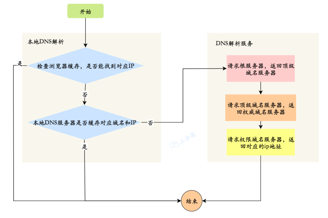 三分析面渣逆袭:DNS 解析流程