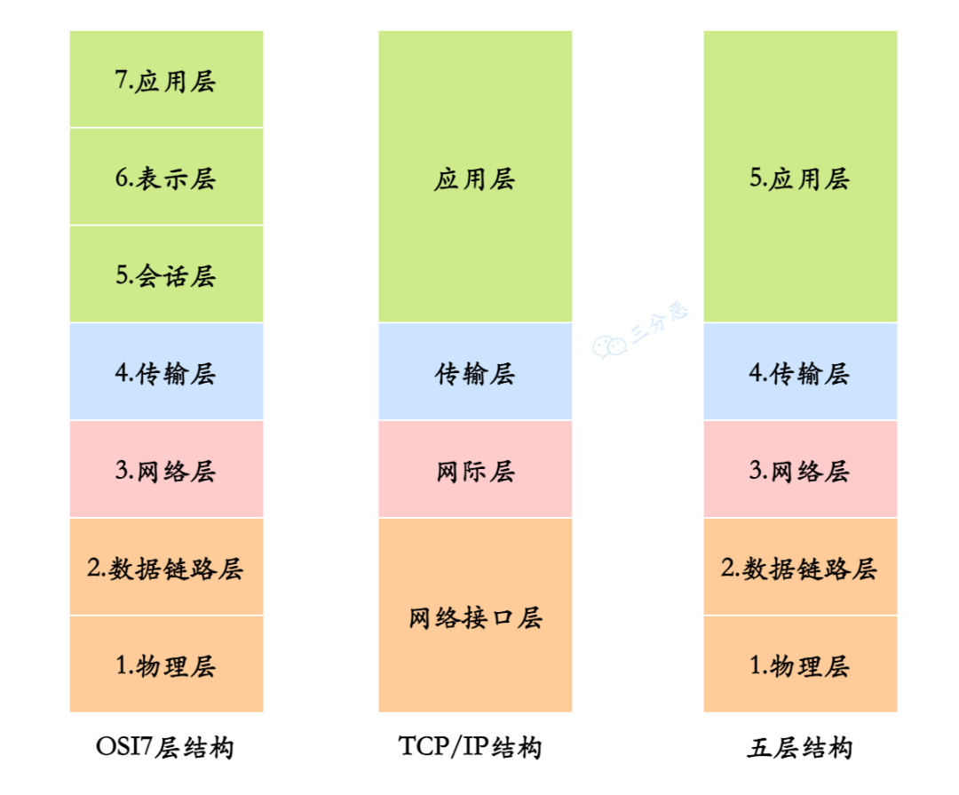 三分恶面渣逆袭:三种网络体系结构