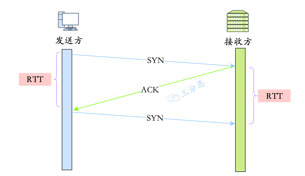 三分恶面渣逆袭:RTT