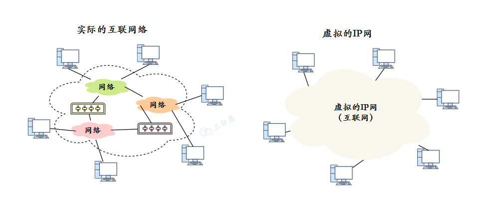 三分恶面渣逆袭:虚拟 IP 网