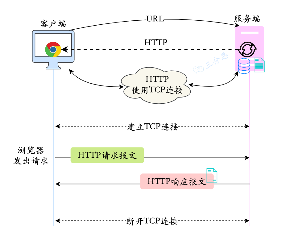 三分恶面渣逆袭:HTTP 请求的过程和原理