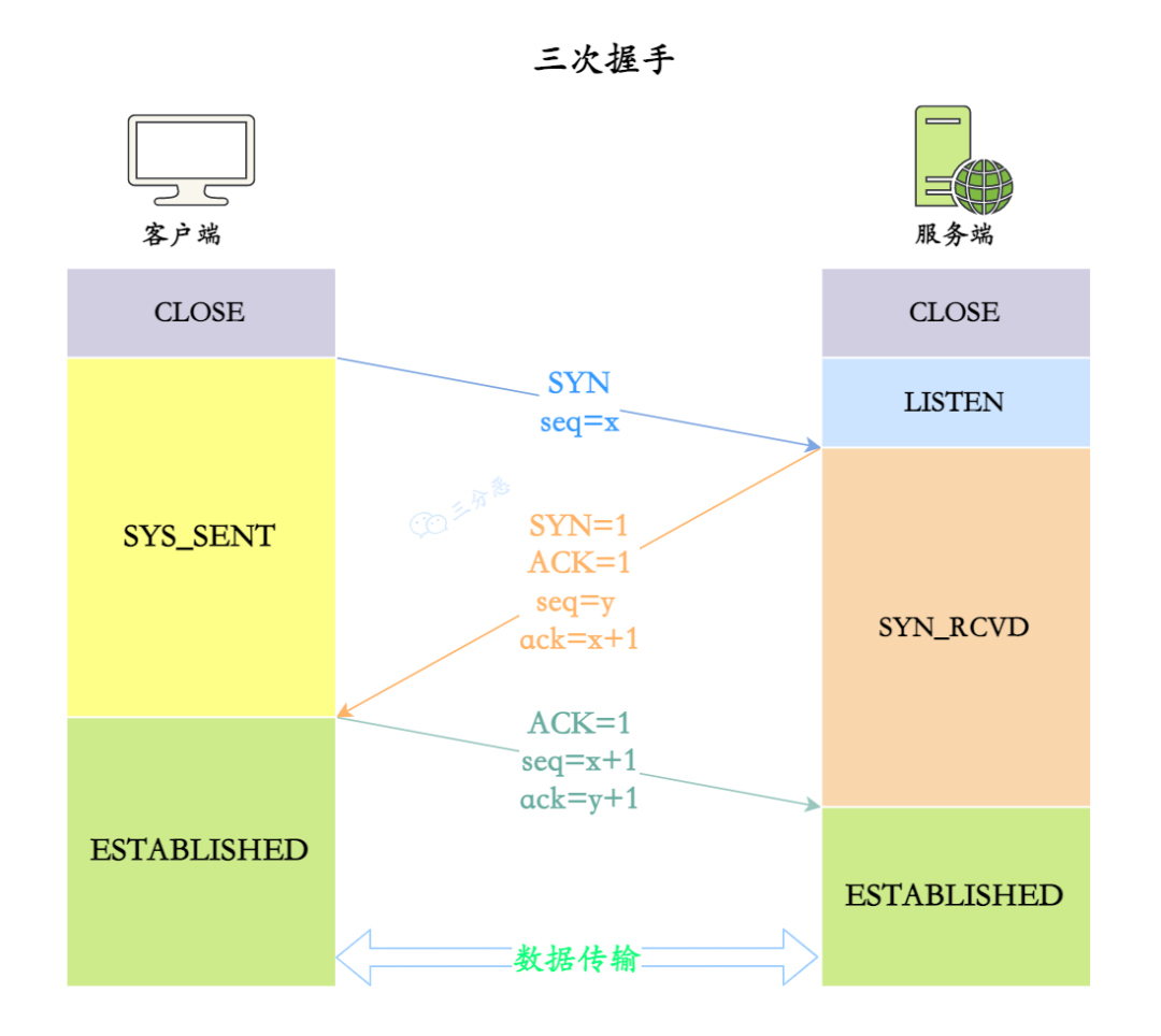三分恶面渣逆袭:TCP 三次握手示意图