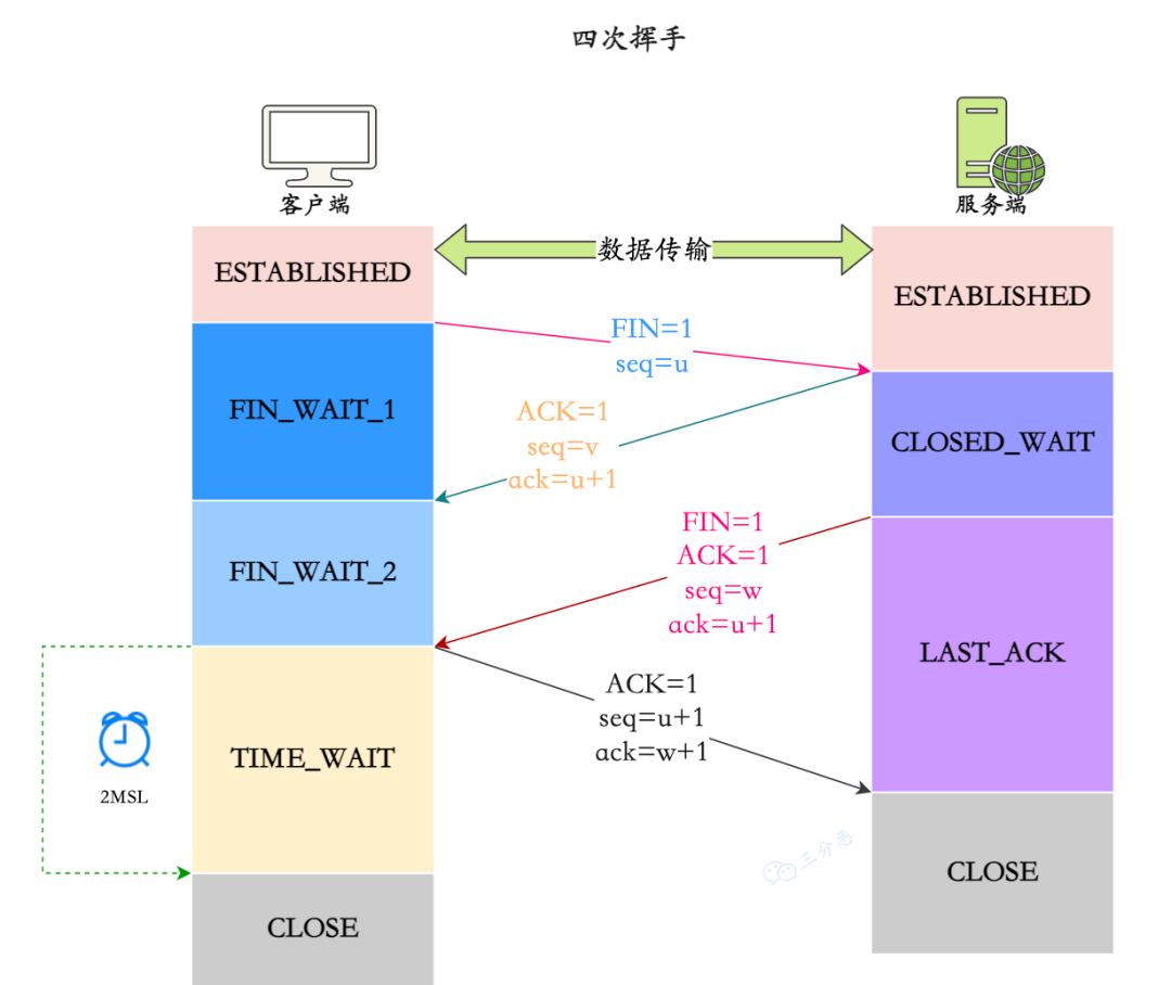 三分恶面渣逆袭:TCP 四次挥手