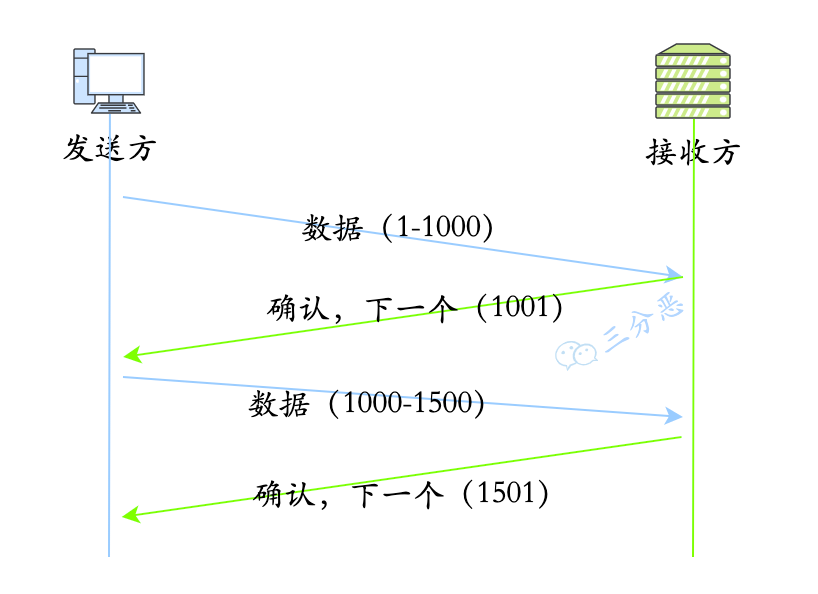 三分恶面渣逆袭:序列号/确认应答