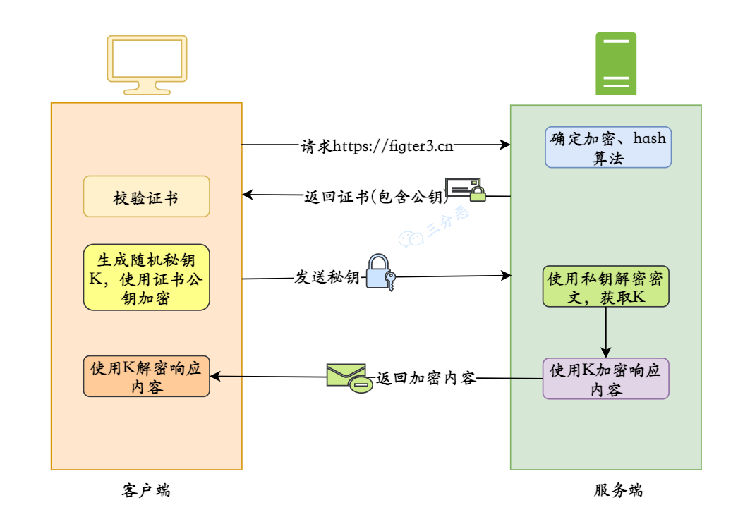 三分恶面渣逆袭:HTTPS 主要流程
